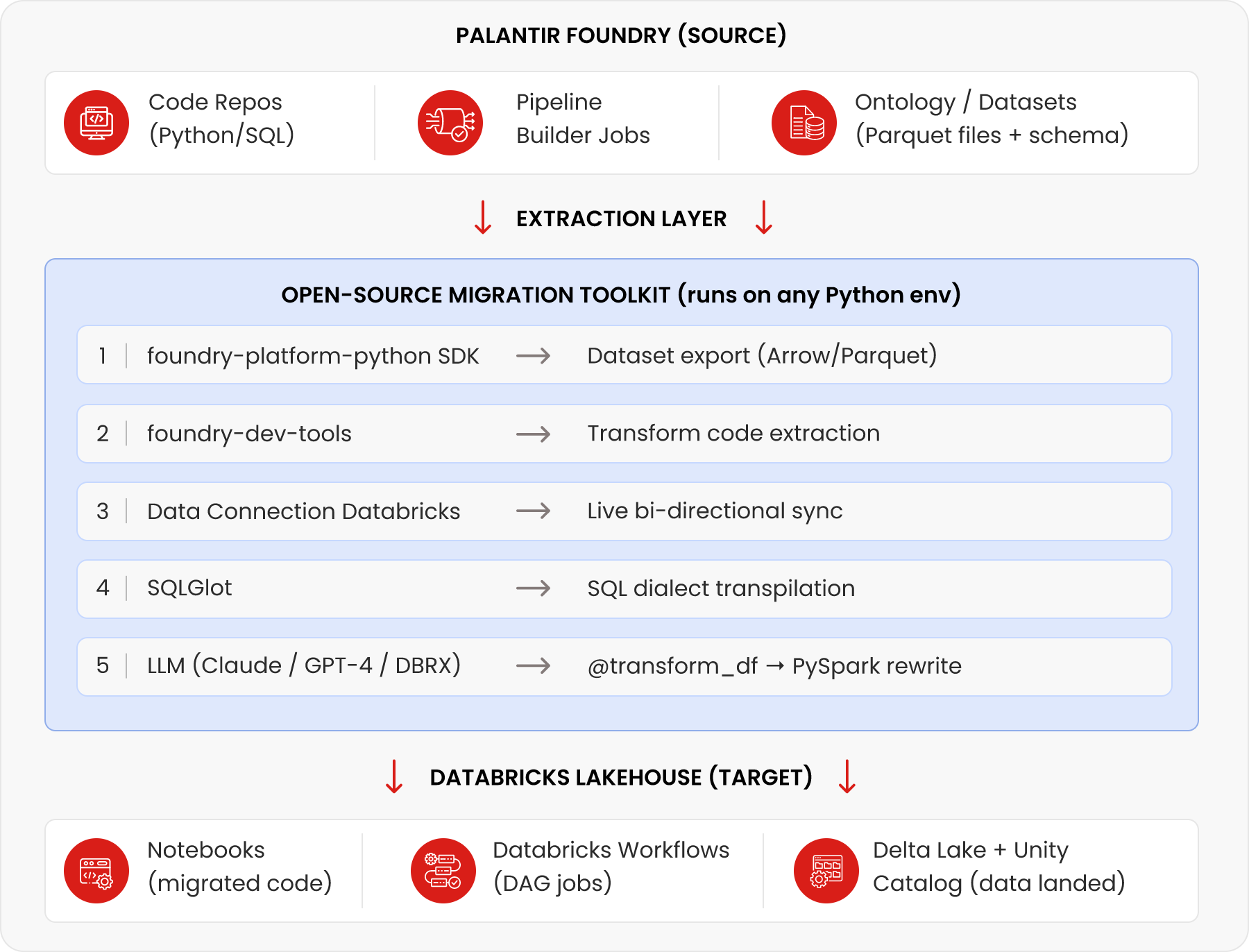 Full Migration Architecture