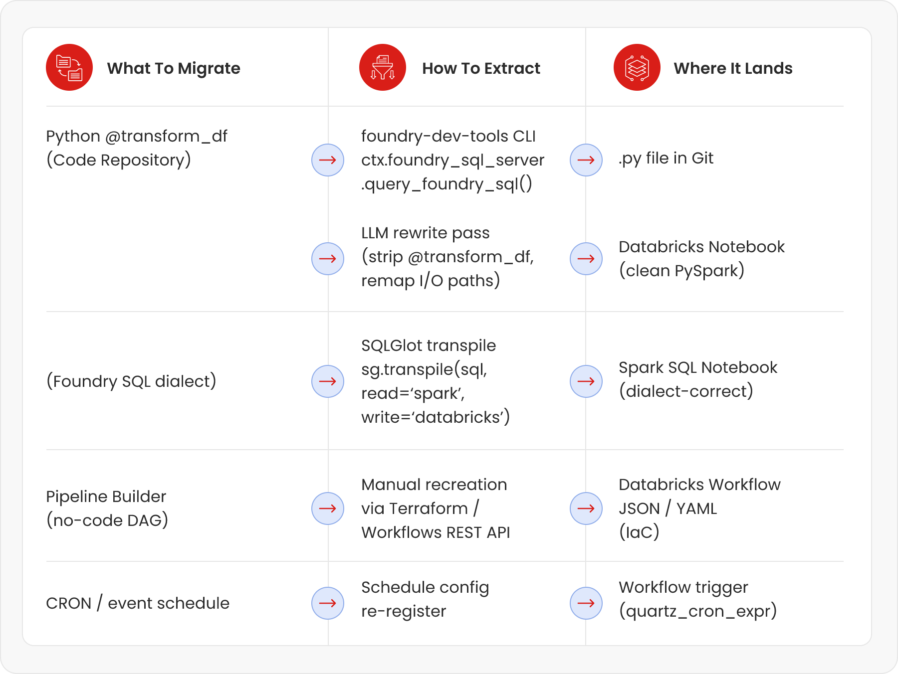 Job Migration Flow