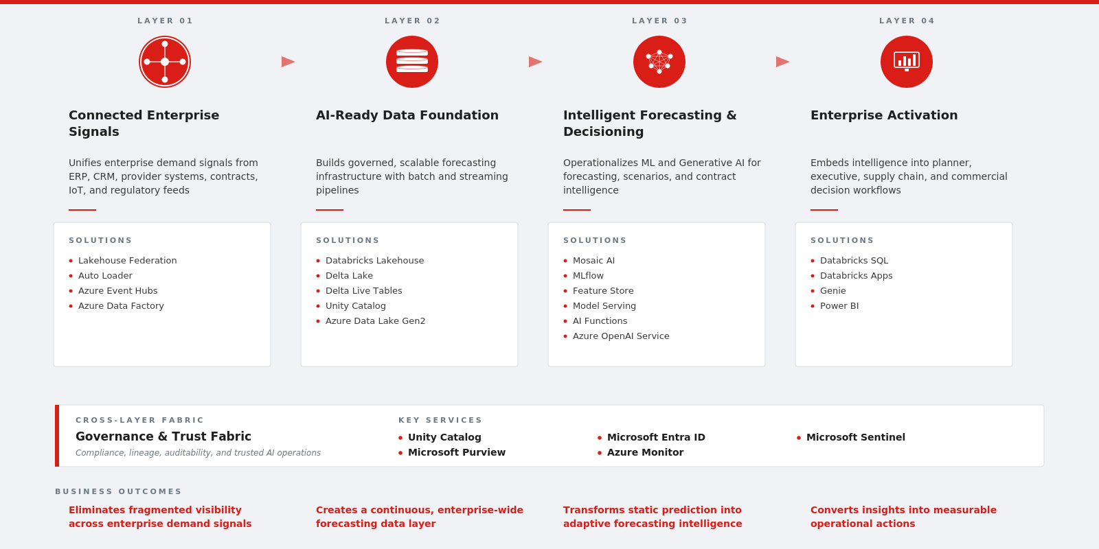 Fig. 1. AI-based demand forecasting framework with Databricks+ Azure foundation