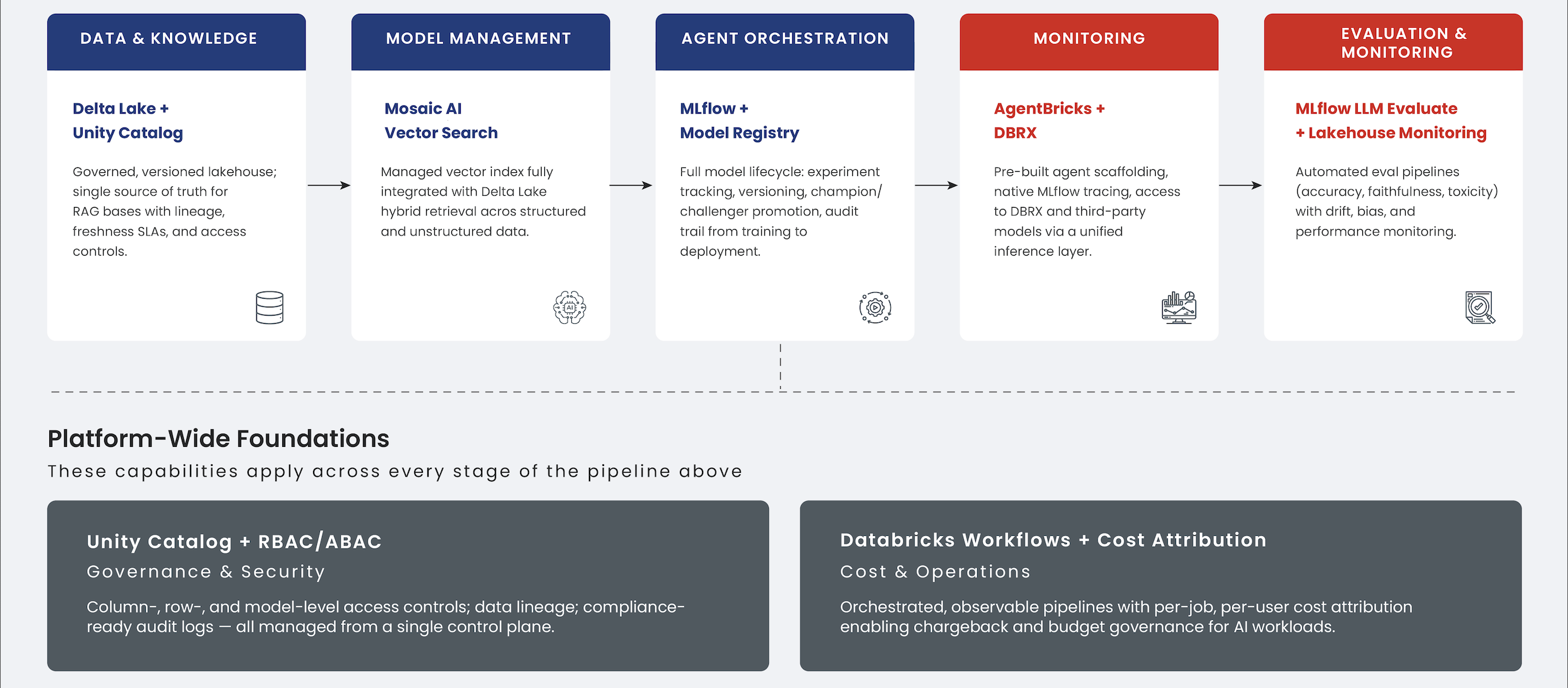 Fig.2. Core Databricks capabilities supporting enterprise-scale AI delivery