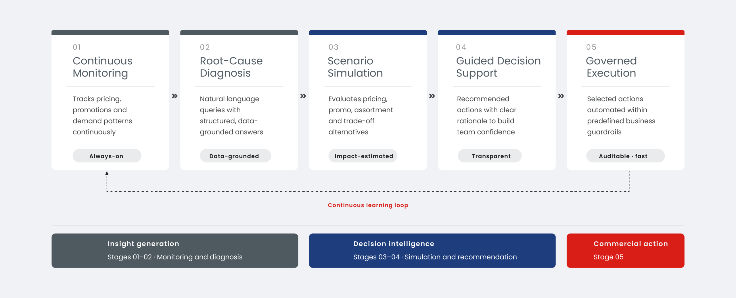 Translating intelligence into actions image