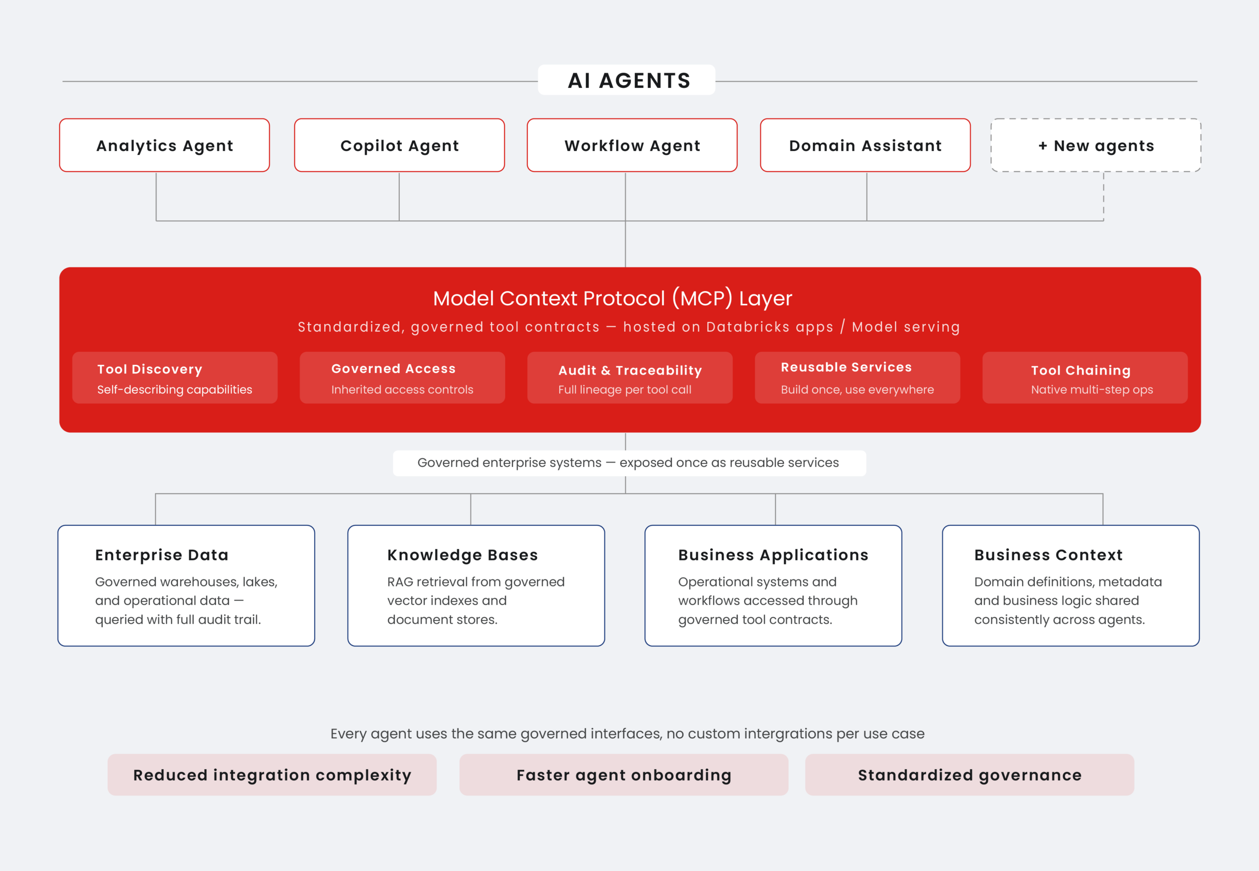 Fig.4. MCP-first architecture on Databricks