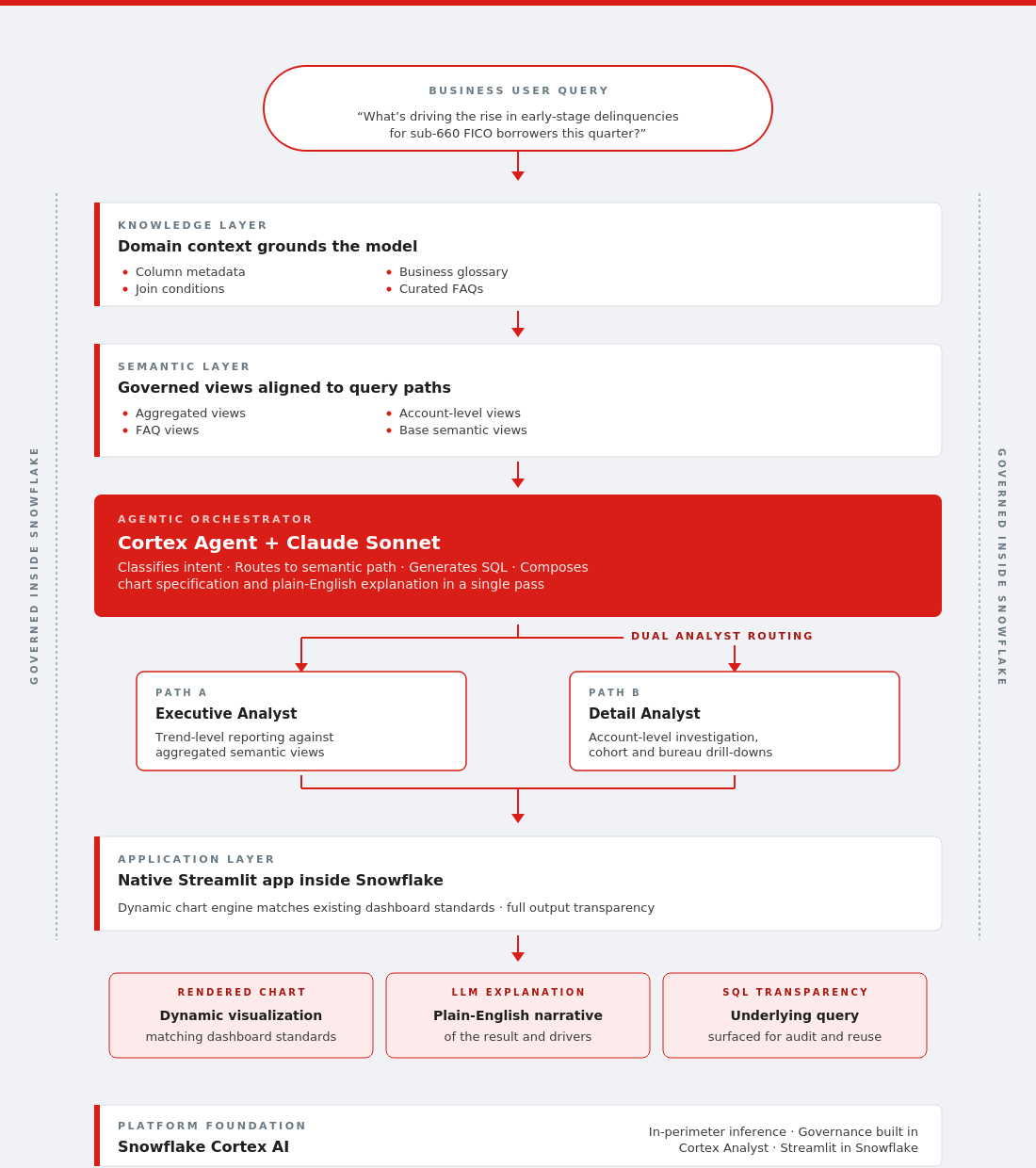 Fig. 1. AI-based demand forecasting framework with Databricks+ Azure foundation