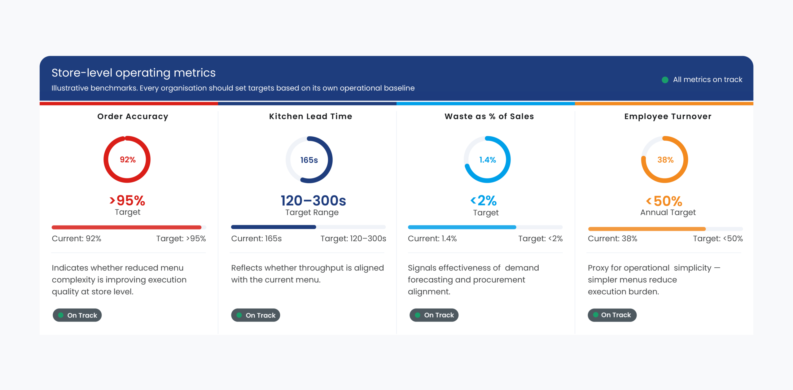 Fig.2. Store-level operational health metrics