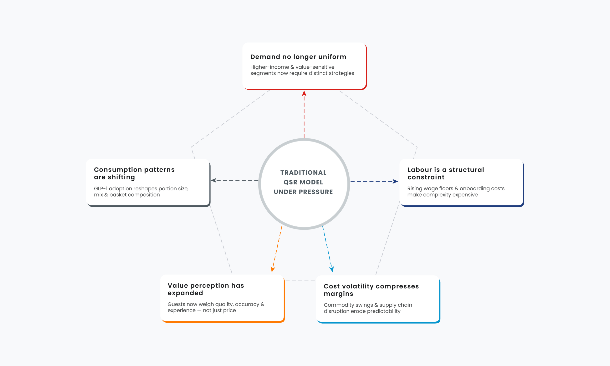 QSR economics has structurally shifted