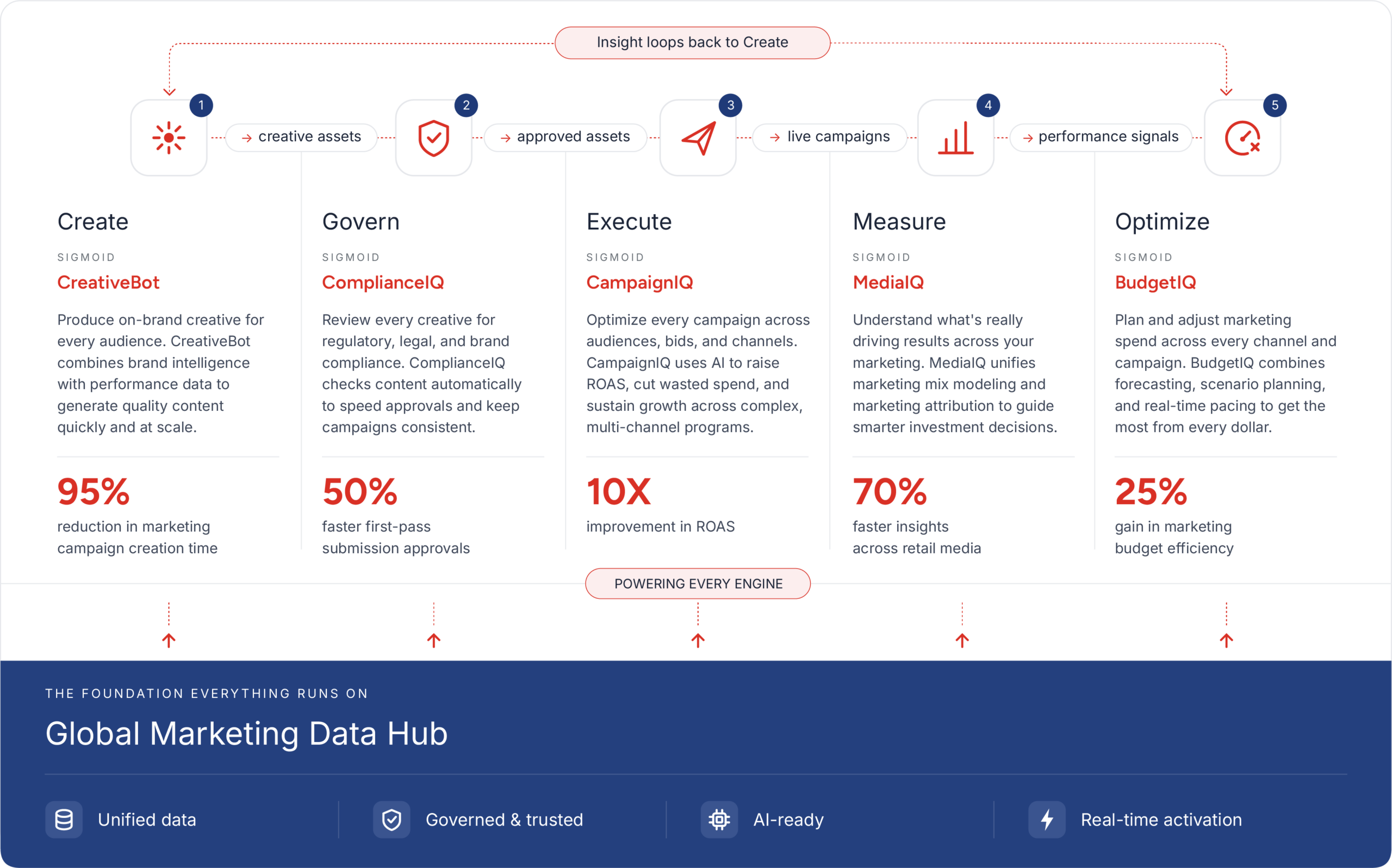 Powering marketing decisions with one connected system