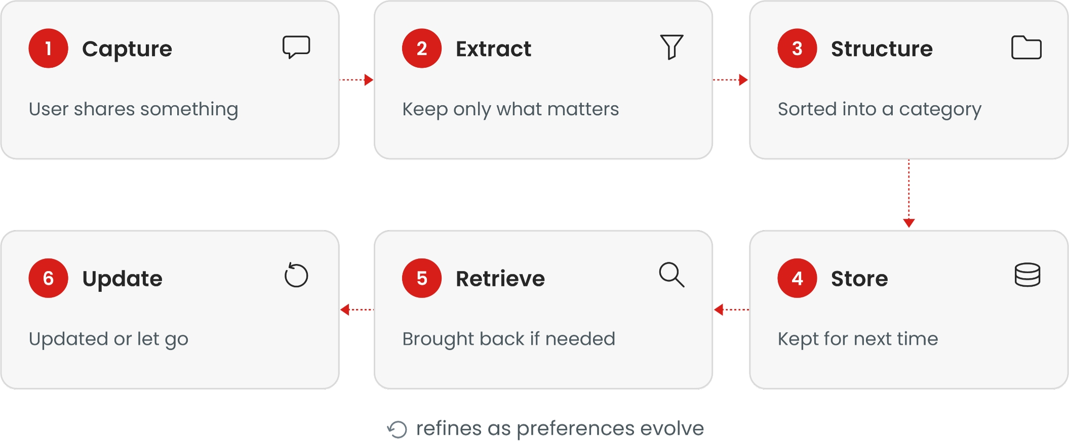 Fig.3. The memory lifecycle
