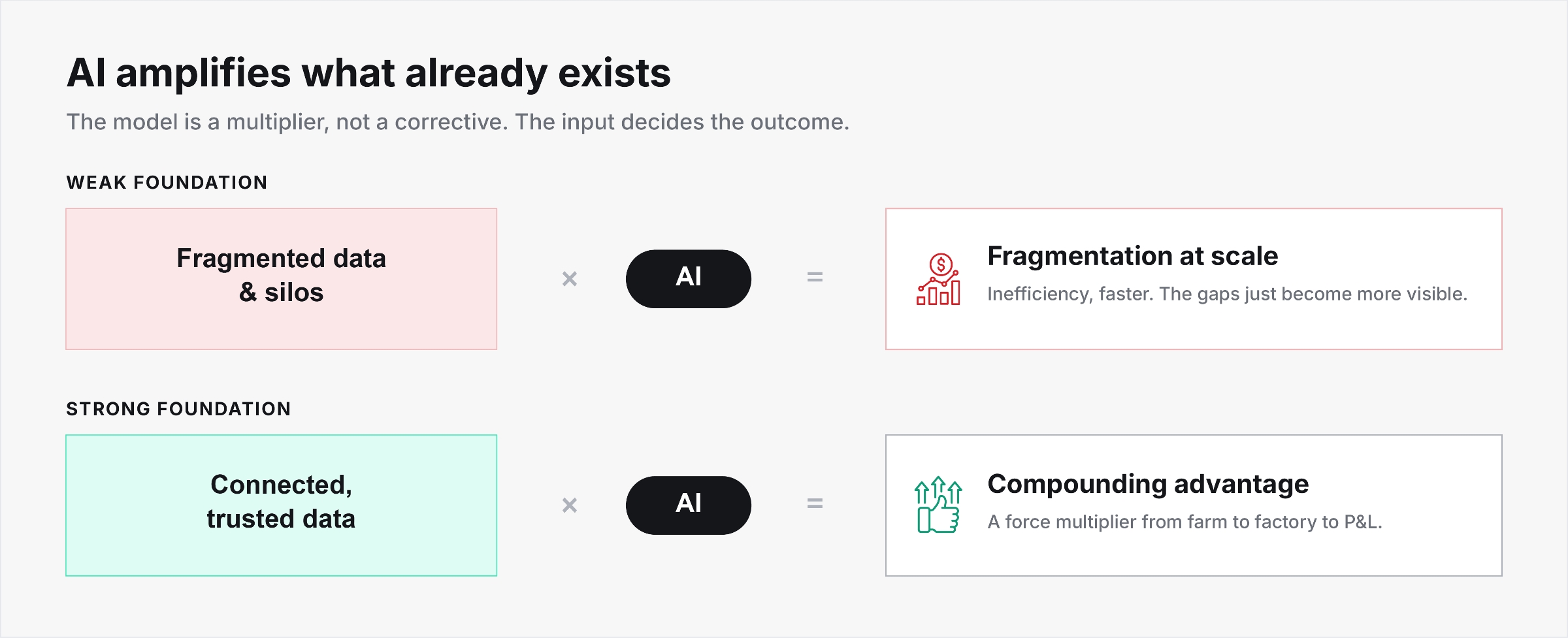 Fig.1. AI amplifies what already exists