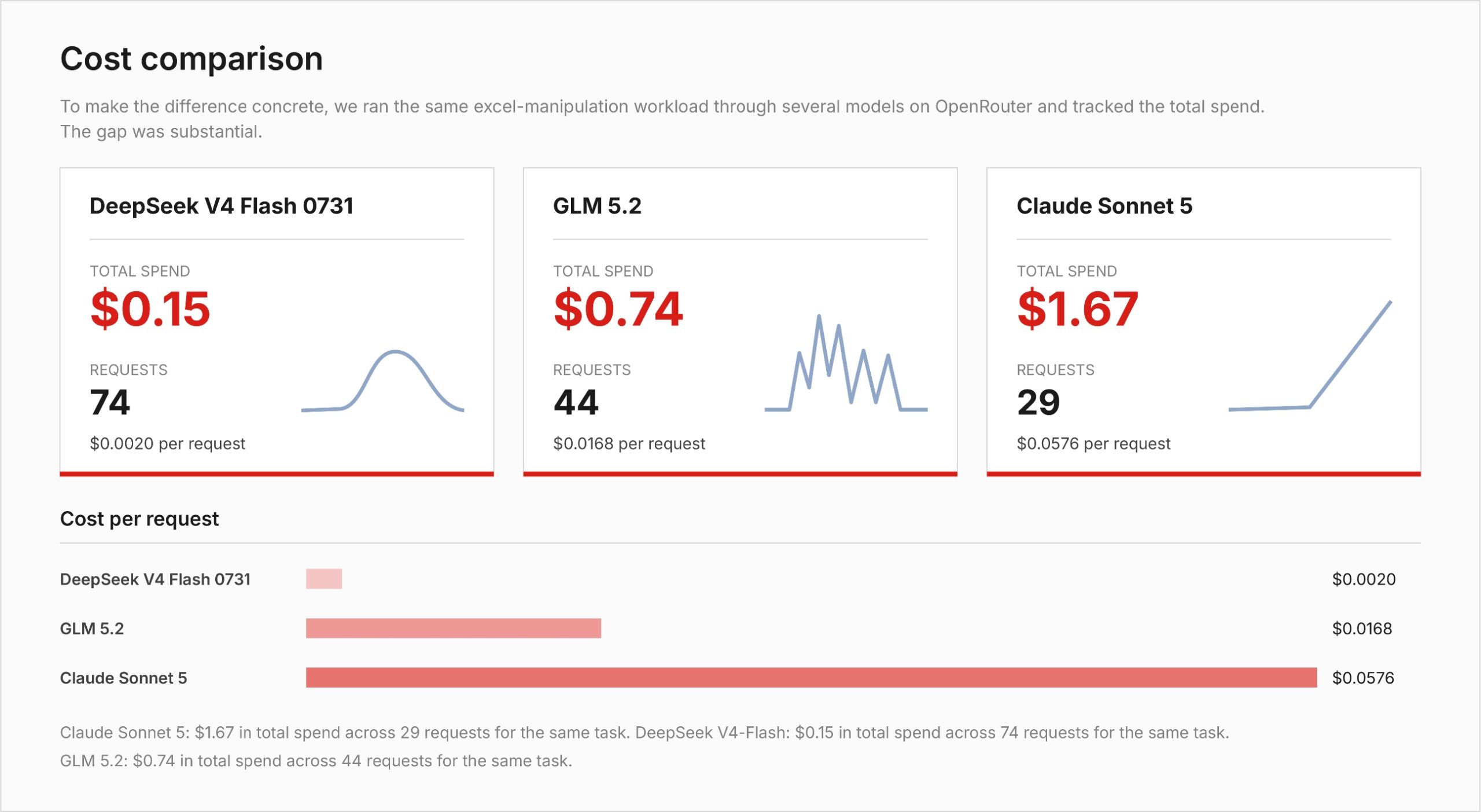 Cost comparison between DeepSeek