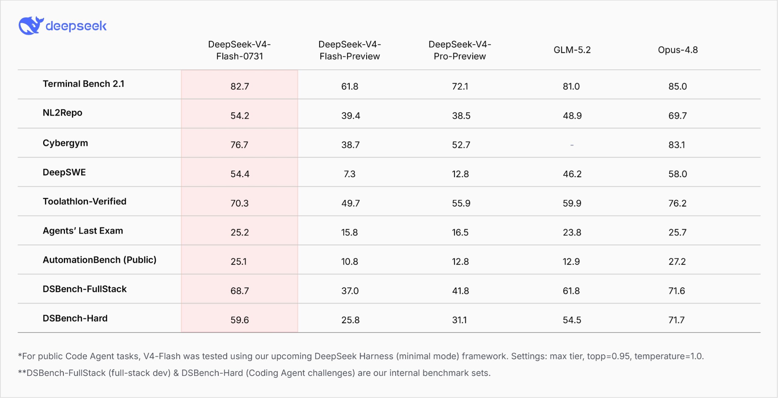 DeepSeek's published benchmarks