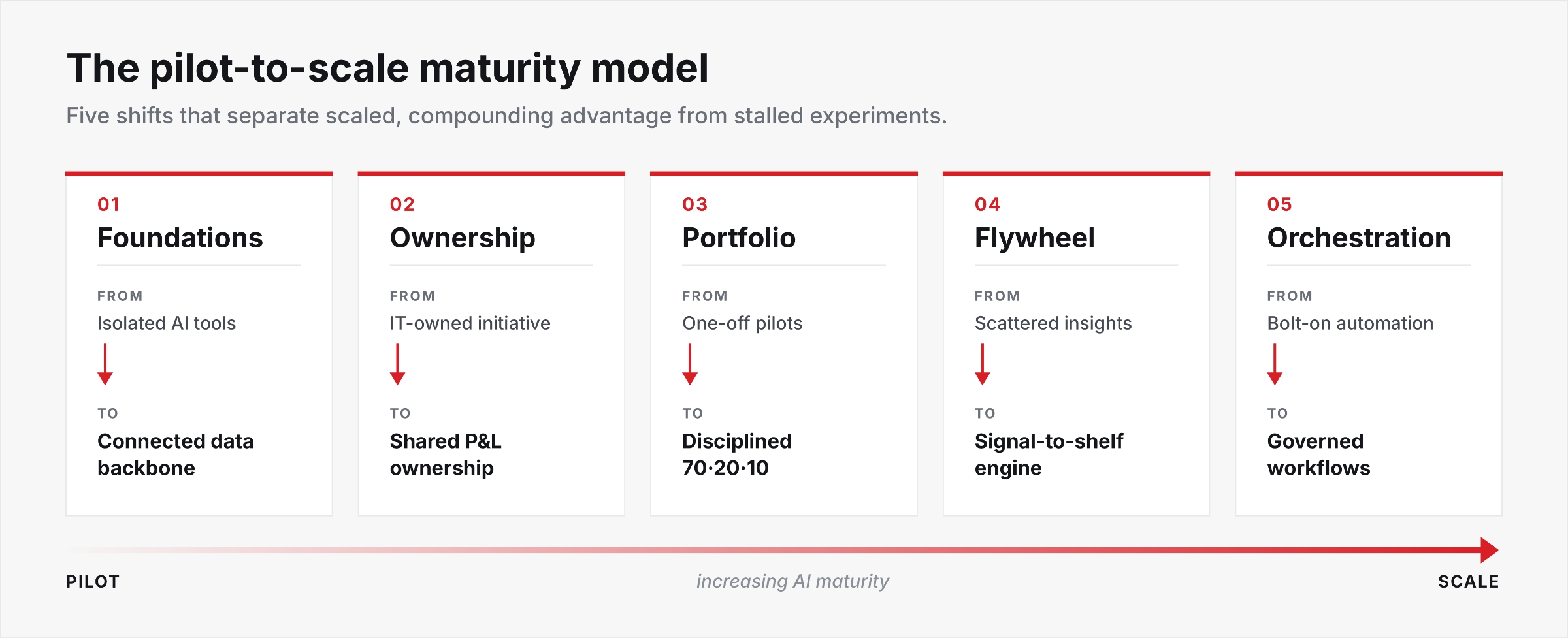 Fig.1. The pilot-to-scale maturity model