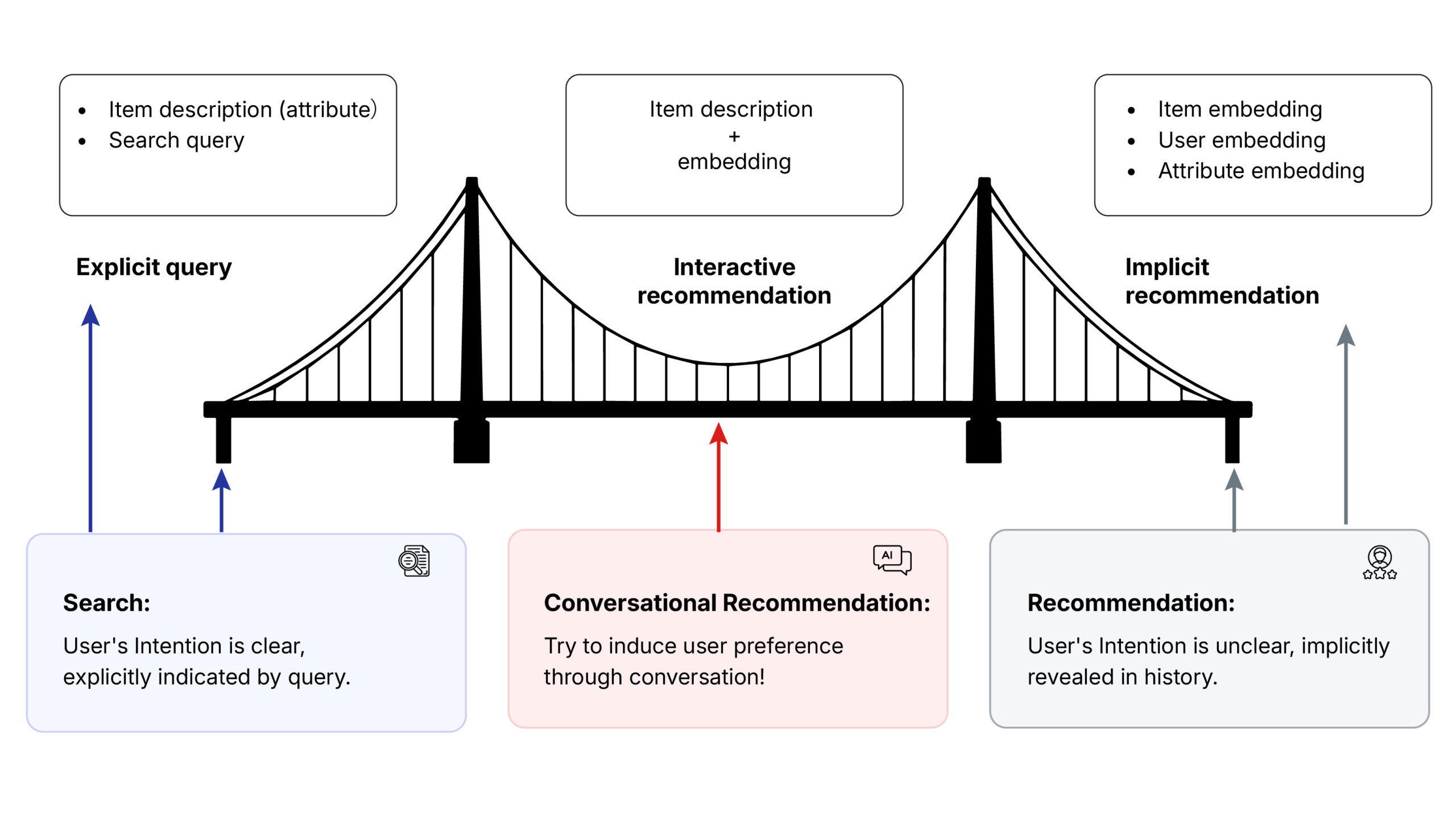 Fig.1. Traditional Paradigms for information-seeking