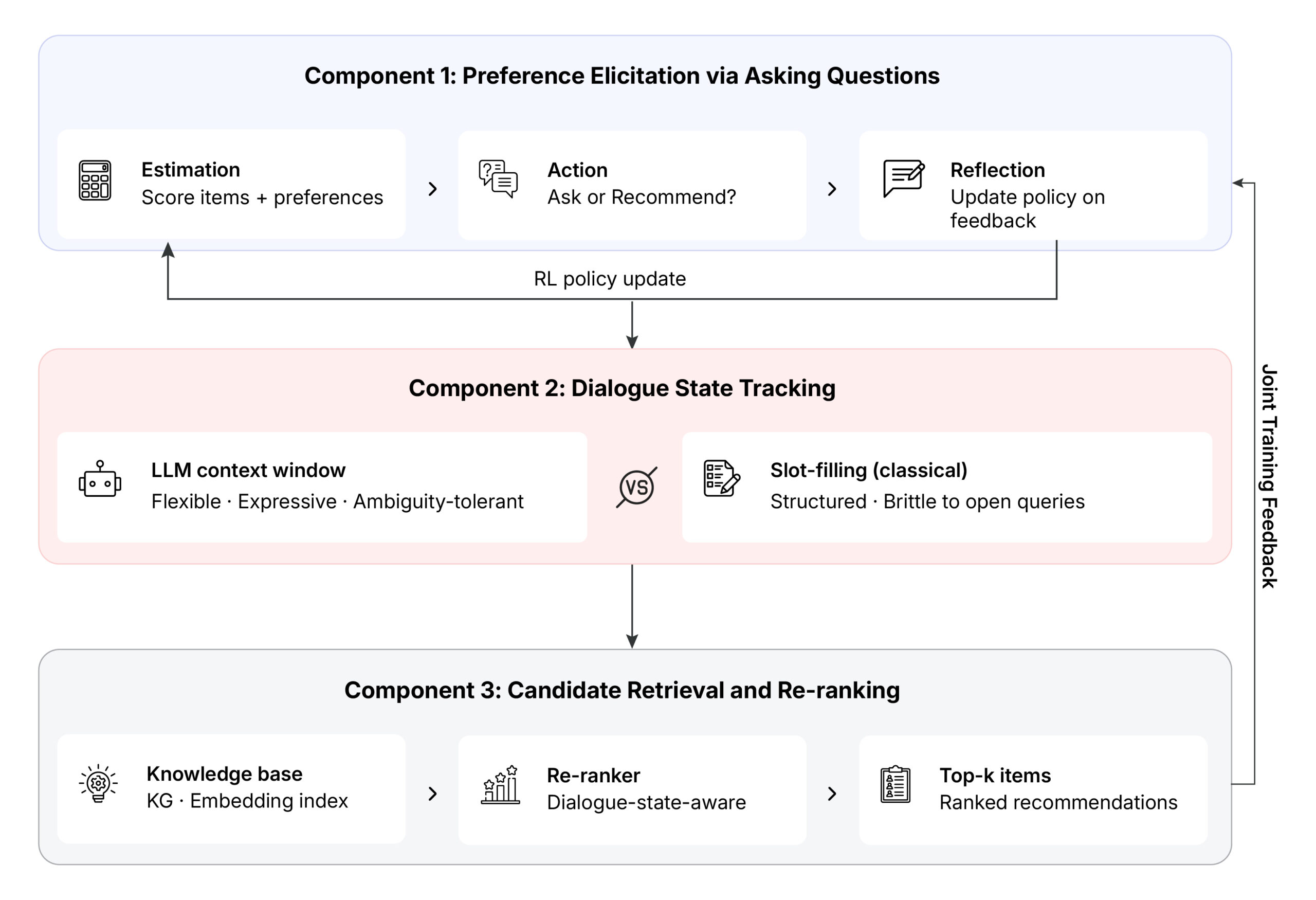 Fig.2. Architecture of a Conversational Recommender System