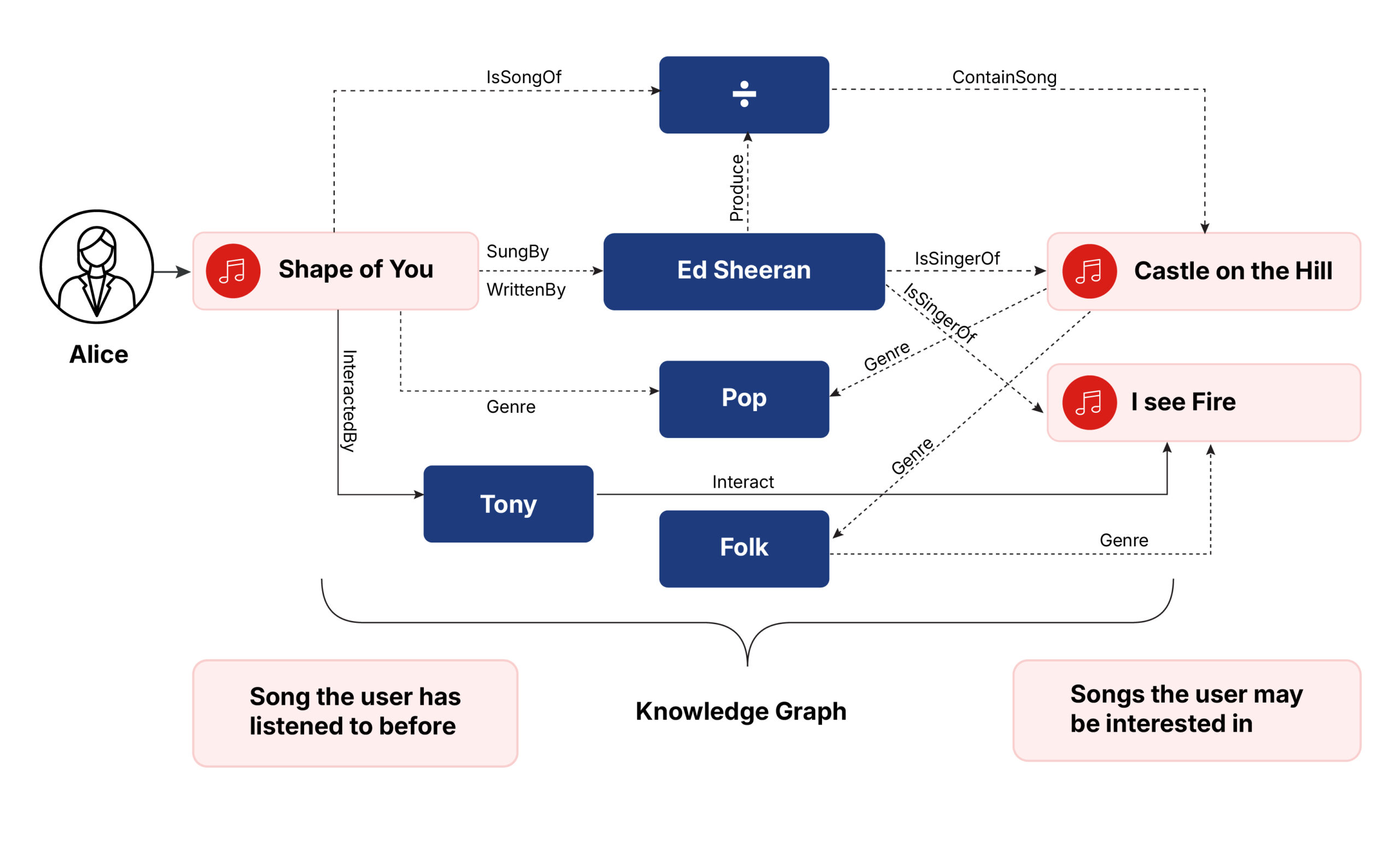 Fig.3. Knowledge graph traversal from a seed song to candidate recommendations