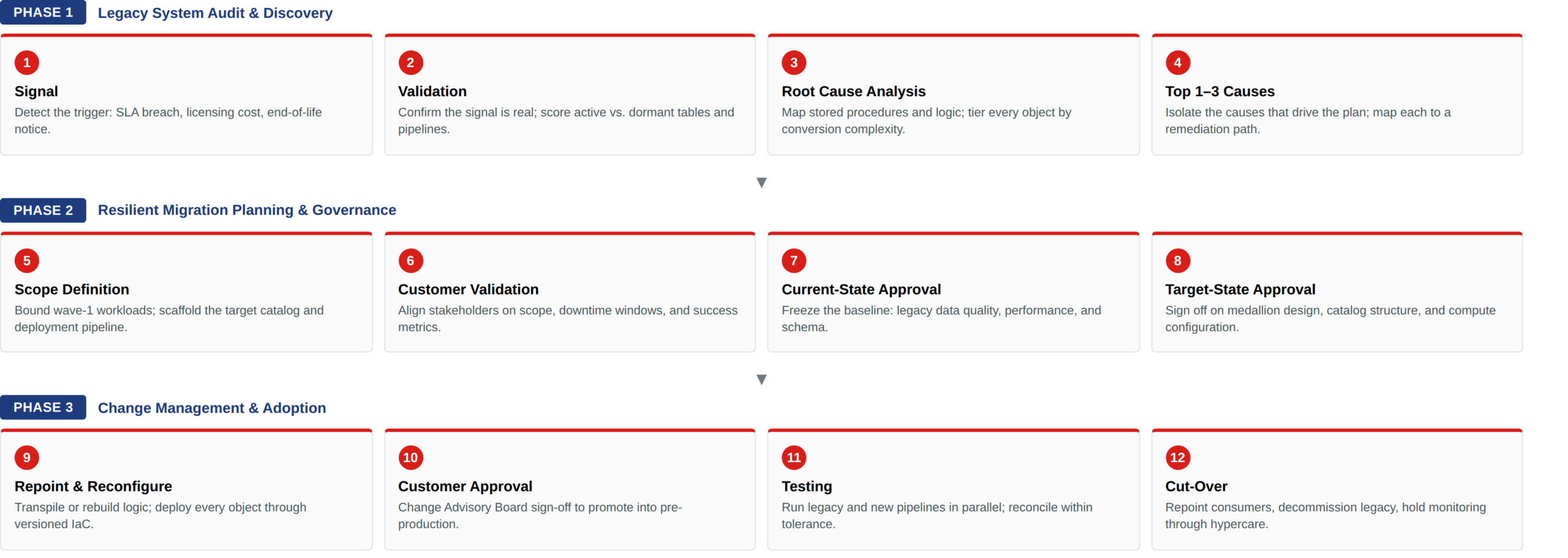 12-step migration delivery model