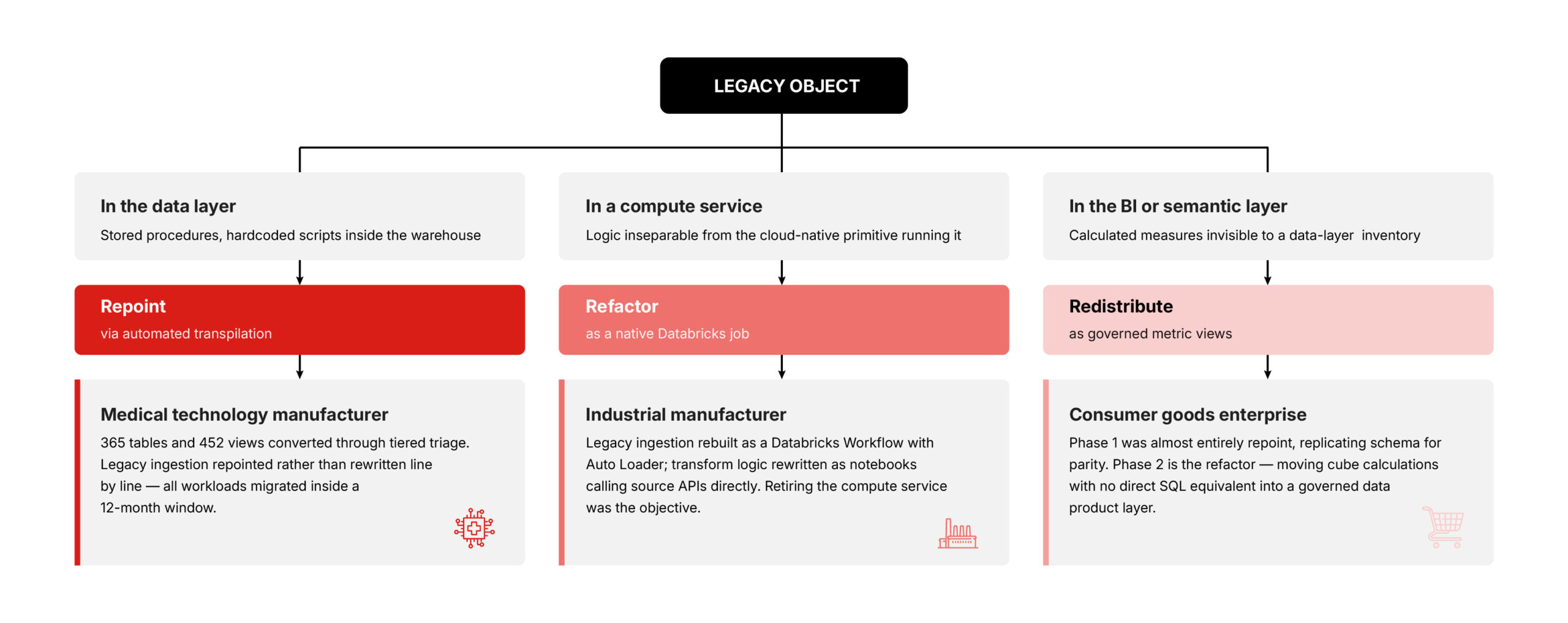 Refactor vs repoint decision tree inline