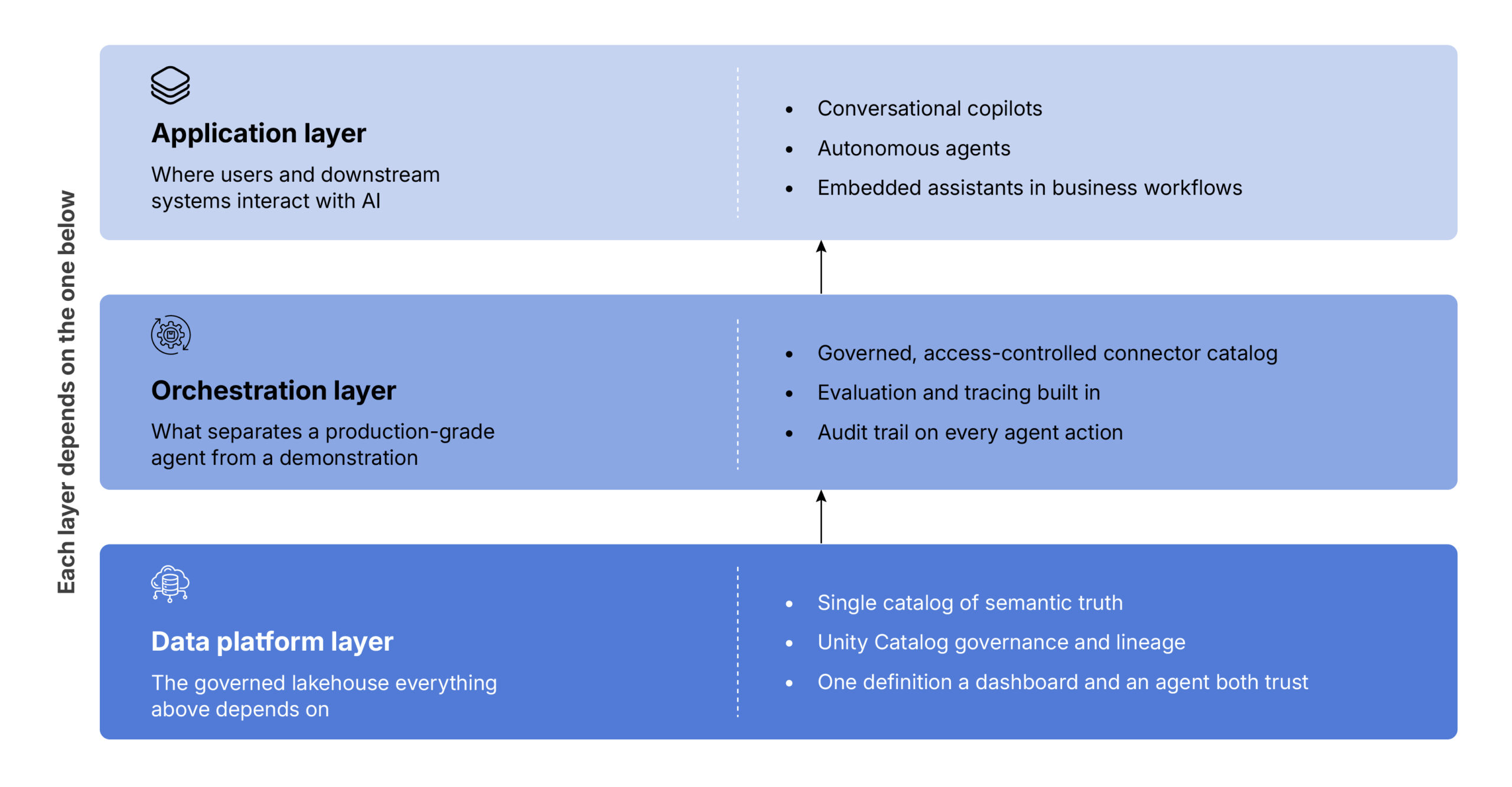 The three layer architecture that supports agentic AI