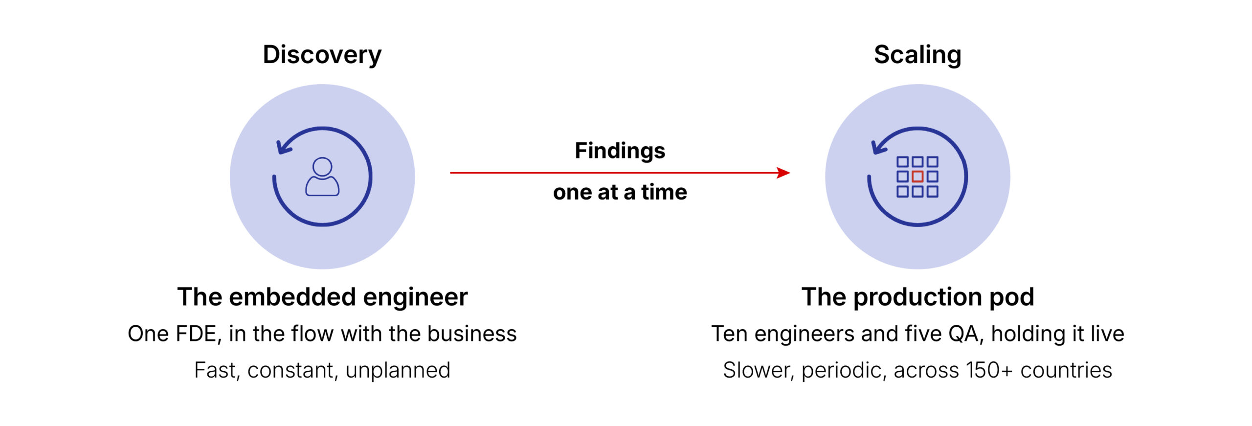 An embedded engineer finds problems; a production pod scales the fixes