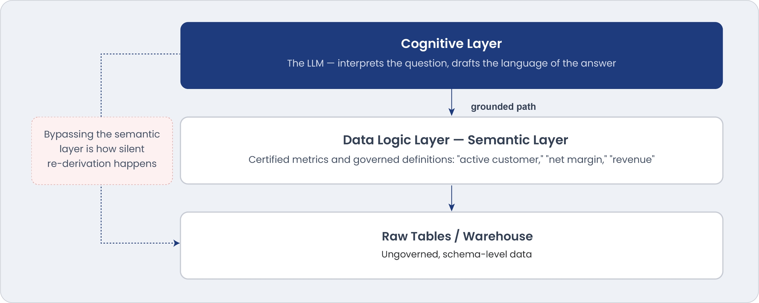 How grounding runs through the semantic layer