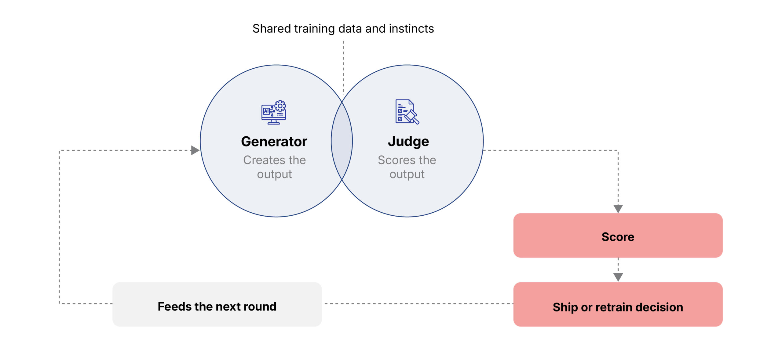 The evaluation loop