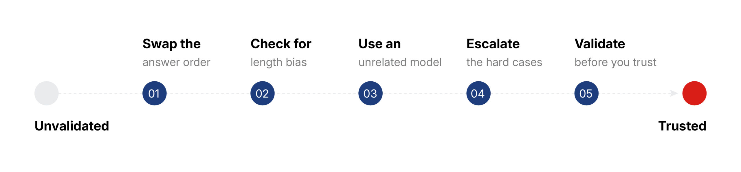 A validity-first evaluation protocol