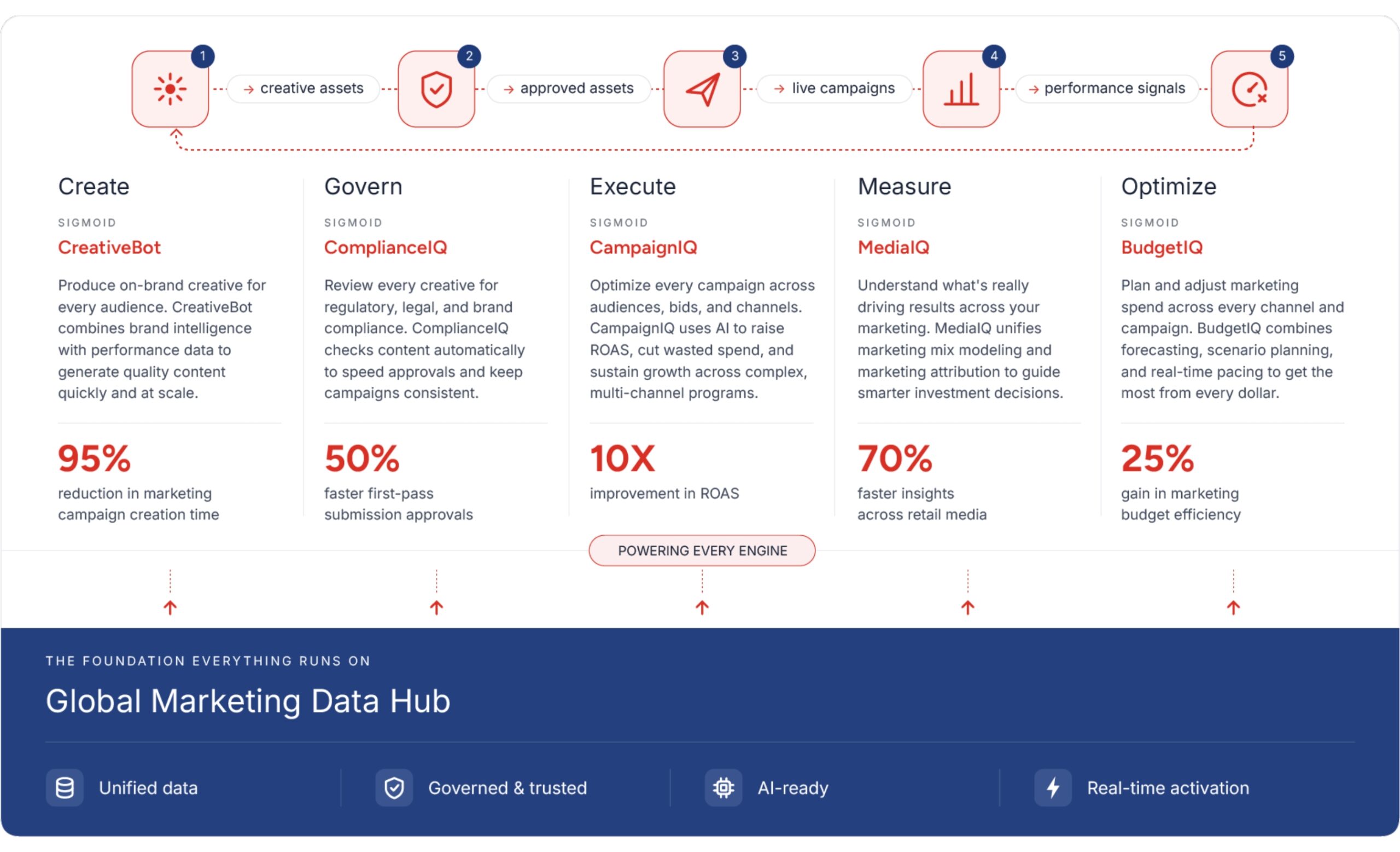 Powering marketing decisions with one connected system